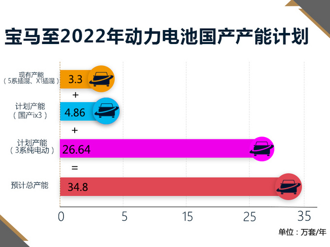 华晨宝马将电池产能扩大4.2倍 年产高达34.8万台-图1